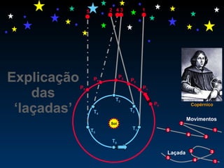 Explicação das ‘laçadas’ Sol Copérnico 4 P 4 T 4 1 P 1 T 1 P 2 T 2 2 T 0 P 0 3 T 3 P 3 5 T 5 P 5 1 2 3 4 5 Laçada 1 2 3 4 5 Movimentos 