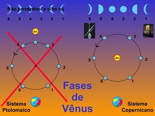 Fases de Vênus Sistema Copernicano Sistema Ptolomaico Não perceptível a olho nu 3 4 2 1 5 6 Sol 3 4 2 5 6 1 6 5 4 3 2 1 6 5 4 3 2 1 Sol 