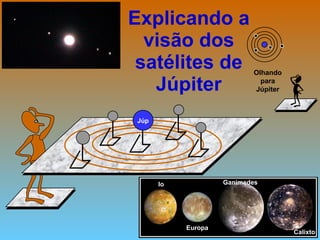 Explicando a visão dos satélites de Júpiter Júp Olhando para Júpiter Io Europa Ganimedes Calixto 