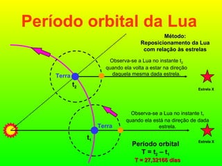 Período orbital da Lua   Terra t 1 Estrela X Período orbital T = t 2  – t 1 T = 27,32166 dias Método: Reposicionamento da Lua com relação às estrelas Observa-se a Lua no instante t 1  quando ela está na direção de dada estrela. Observa-se a Lua no instante t 2  quando ela volta a estar na direção daquela mesma dada estrela. Terra t 2 Estrela X 