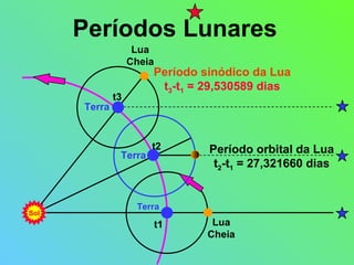 Períodos Lunares Período orbital da Lua t 2 -t 1  =   27,321660 dias Período sinódico da Lua t 3 -t 1  = 29,530589 dias Sol Lua Cheia Terra t1 Terra t2 Terra t3 Lua Cheia 