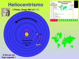 Heliocentrismo ( Filolau, Grego 480 a.C.- ? ) Ter Lua Mer Vên Sol Mar Júp Sat Lua gira em torno do Sol! O Sol era um fogo sagrado ! 