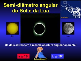 Semi-diâmetro angular do Sol e da Lua s    16’ L    16’ Os dois astros têm a mesma abertura angular aparente! Coincidência?! Sol Lua Balestilha 
