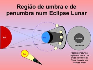 Região de umbra e de penumbra num Eclipse Lunar Umbra Penumbra Corte no 'céu' na região em que a Lua cruza a sombra da Terra durante um eclipse lunar Sol Terra Sol 