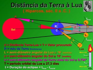 Distância da Terra à Lua ( Hiparcos, séc. II a .C. ) s a b c c L L R L 1 L 2 A B C Sol Lua Q d d = Distância Terra-Lua = ? = Valor procurado R = raio da Terra  (Eratóetenes) L = semi-diâmetro angular da Lua    16’  (medido) s = semi-diâmetro angular do Sol    16’  (medido) a = semi-diâmetro angular da Terra vista do Sol    8,794” T = período orbital da Lua    27,3 dias t = Duração do eclipse = t final  - t inicial t final t inicial Vela t inicial t final Meio dia Meio dia 
