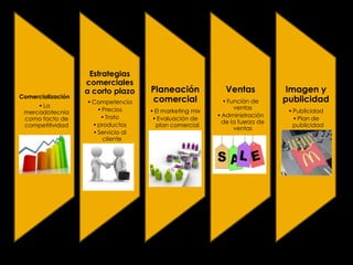 Comercialización
• La
mercadotecnia
como facto de
competitividad

Estrategias
comerciales
a corto plazo
• Competencia
• Precios
• Trato
• productos
• Servicio al
cliente

Planeación
comercial
• El marketing mix
• Evaluación de
plan comercial

Ventas
• Función de
ventas
• Administración
de la fuerza de
ventas

Imagen y
publicidad
• Publicidad
• Plan de
publicidad

 