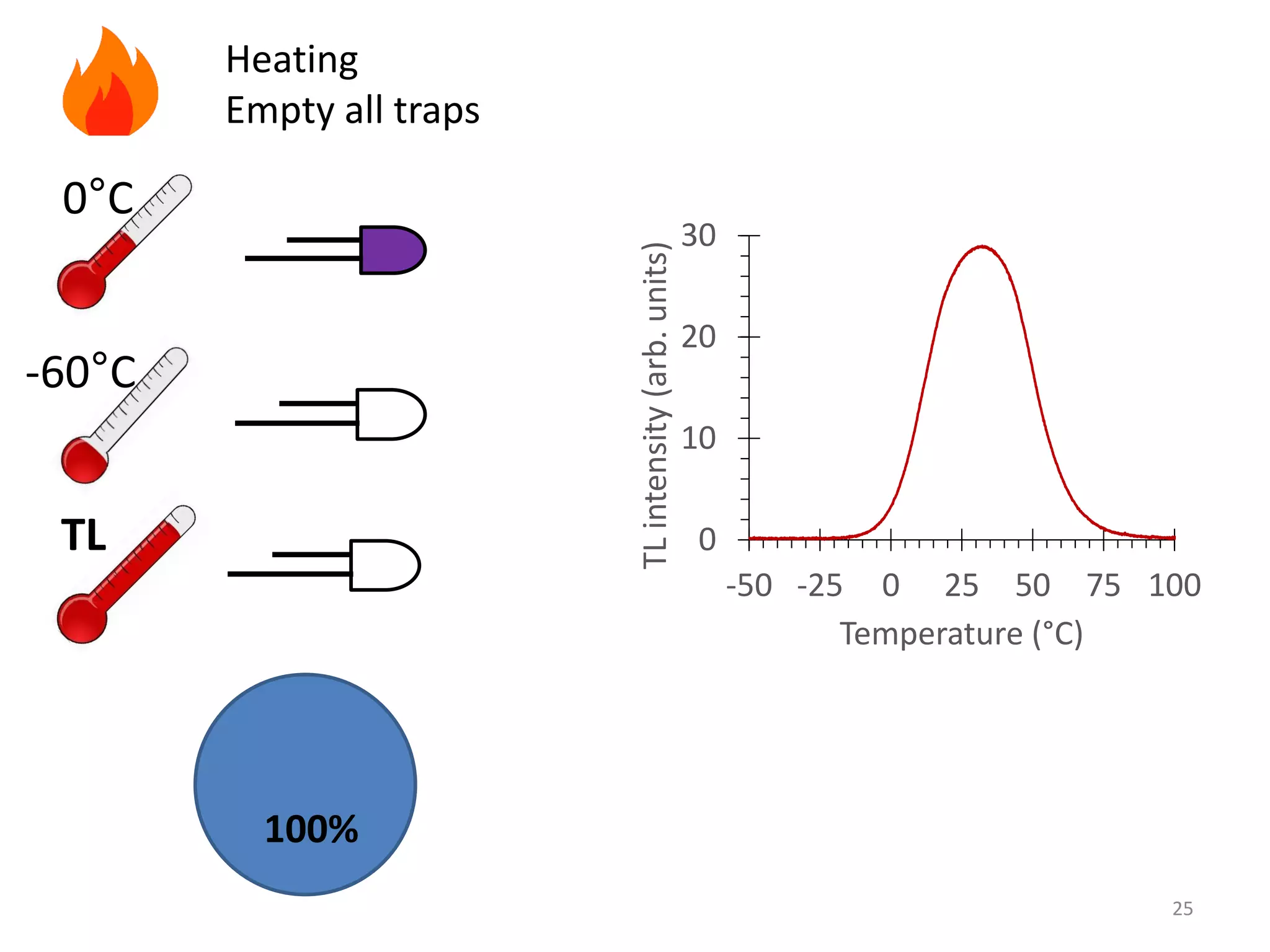 25
-60°C
0°C
TL
Heating
Empty all traps
0
10
20
30
-50 -25 0 25 50 75 100
TLintensity(arb.units)
Temperature (°C)
100%
 