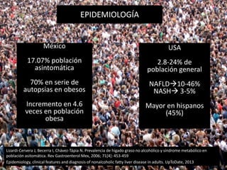 México
17.07% población
asintomática
70% en serie de
autopsias en obesos
Incremento en 4.6
veces en población
obesa
USA
2.8-24% de
población general
NAFLD10-46%
NASH 3-5%
Mayor en hispanos
(45%)
EPIDEMIOLOGÍA
Lizardi-Cervera J, Becerra I, Chávez-Tápia N. Prevalencia de hígado graso no alcohólico y síndrome metabólico en
población asitomática. Rev Gastroenterol Mex, 2006; 71[4]: 453-459
Epidemiology, clinical features and diagnosis of nonalcoholic fatty liver disease in adults. UpToDate, 2013
 