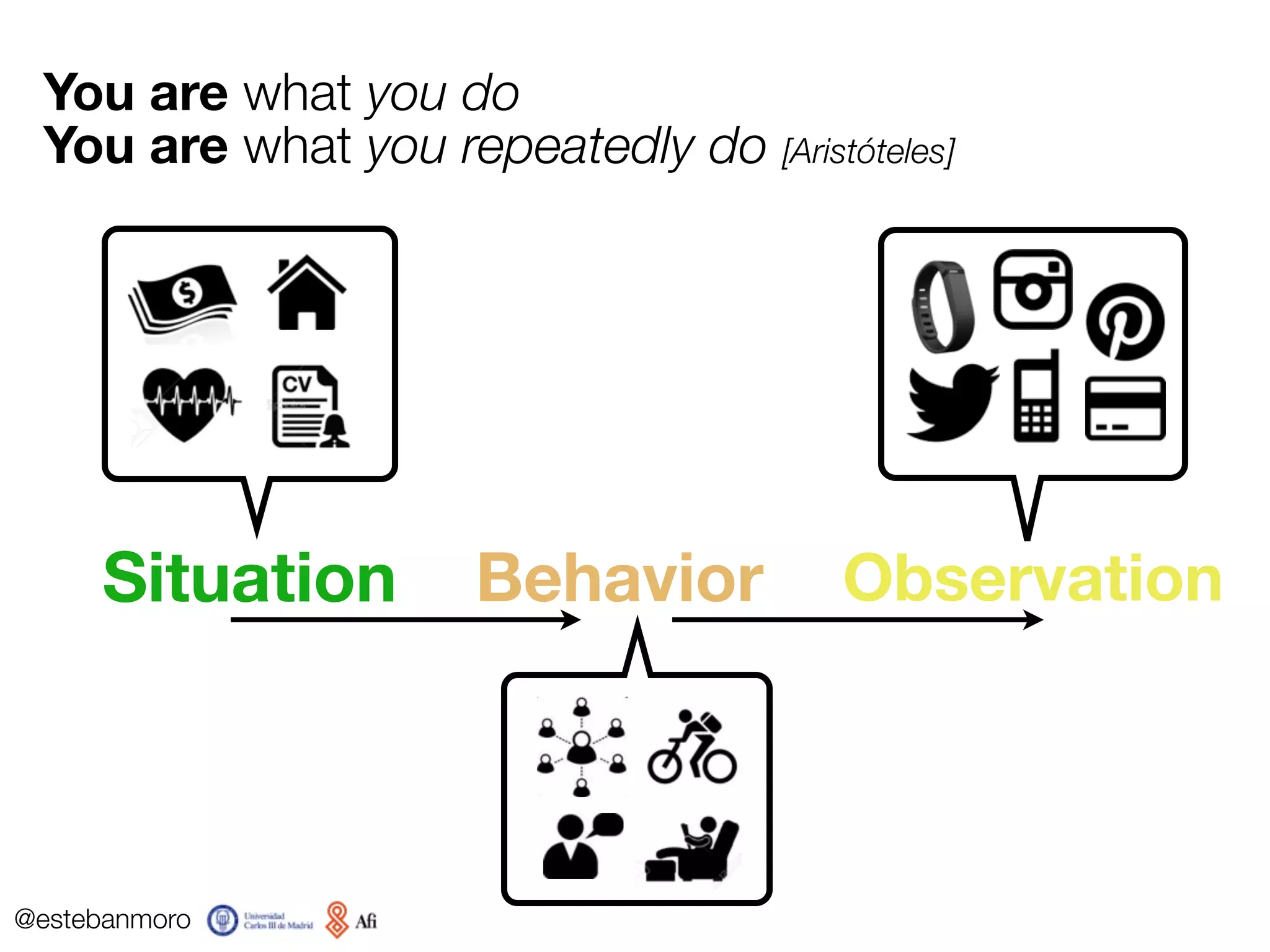 @estebanmoro
Situation Behavior Observation
You are what you do
You are what you repeatedly do [Aristóteles]
 