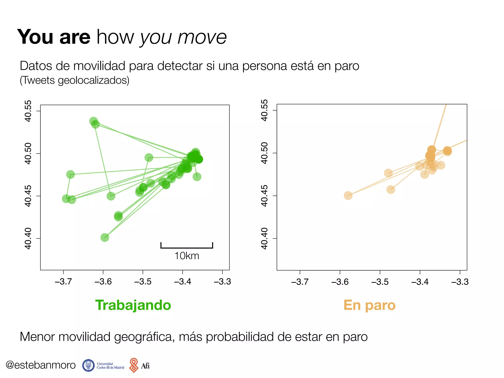 @estebanmoro
You are how you move
Datos de movilidad para detectar si una persona está en paro
(Tweets geolocalizados)
−3.7 −3.6 −3.5 −3.4 −3.3
40.4040.4540.5040.55
tabla$lon[ii]
tabla$lat[ii]
−3.7 −3.6 −3.5 −3.4 −3.3
40.4040.4540.5040.55
tabla$lon[jj]
tabla$lat[jj]
10km
 
