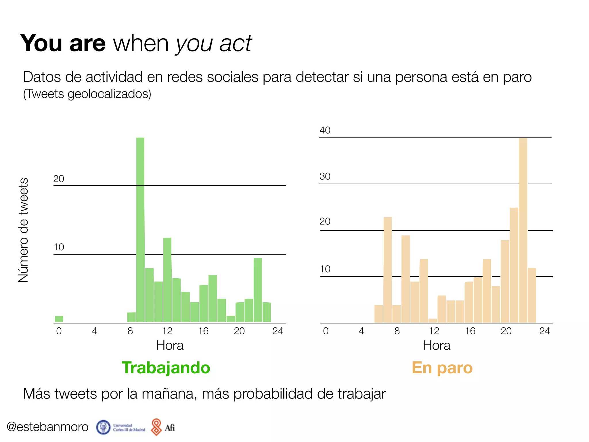 @estebanmoro
You are how you move
Datos de movilidad para detectar si una persona está en paro
(Tweets geolocalizados)
−3.7 −3.6 −3.5 −3.4 −3.3
40.4040.4540.5040.55
tabla$lon[ii]
tabla$lat[ii]
−3.7 −3.6 −3.5 −3.4 −3.3
40.4040.4540.5040.55
tabla$lon[jj]
tabla$lat[jj]
Trabajando
10km
 