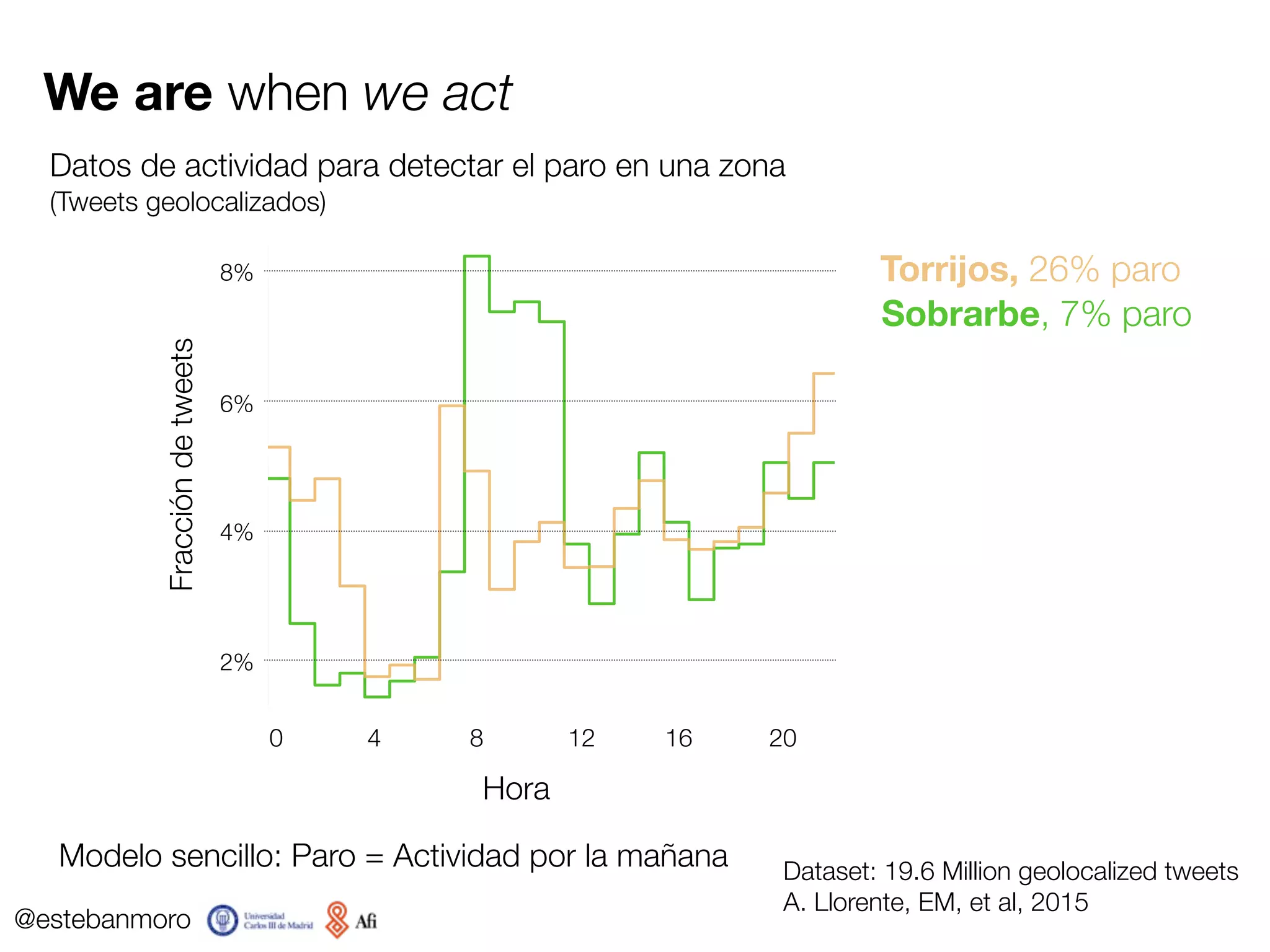 @estebanmoro
You are how you move
Datos de movilidad para detectar si una persona está en paro
(Tweets geolocalizados)
−3.7 −3.6 −3.5 −3.4 −3.3
40.4040.4540.5040.55
tabla$lon[ii]
tabla$lat[ii]
−3.7 −3.6 −3.5 −3.4 −3.3
40.4040.4540.5040.55
tabla$lon[jj]
tabla$lat[jj]
Trabajando En paro
10km
 