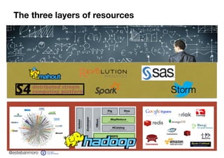 @estebanmoro
The three layers of resources
 