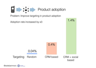 @estebanmoro
Problem: Improve targeting in product adoption
Adoption rate increased by x3
Targeting Random CRM based CRM +...