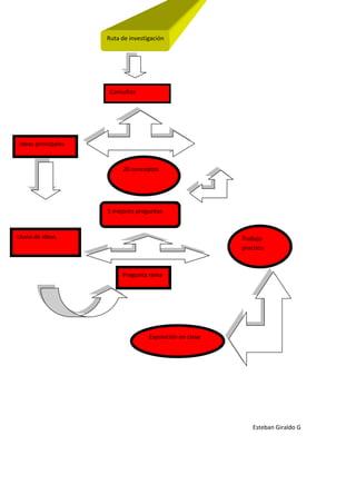 Ruta de investigaciónExposición en claseTrabajo practico20 conceptos5 mejores preguntasPregunta reinaIdeas principalesConsultas<br />Lluvia de ideas<br />Esteban Giraldo G<br />