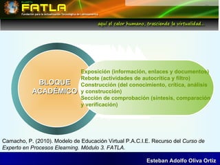Exposición (información, enlaces y documentos) Rebote (actividades de autocrítica y filtro) Construcción (del conocimiento, crítica, análisis  y construcción) Sección de comprobación (síntesis, comparación  y verificación) BLOQUE ACADÉMICO Camacho, P. (2010). Modelo de Educación Virtual P.A.C.I.E. Recurso del  Curso de Experto en Procesos Elearning. Módulo 3. FATLA. 