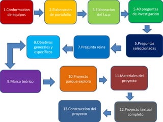 1.Conformacion
de equipos
2.Elaboracion
de portafolio
3.Elaboracion
del l.u.p
5.40 preguntas
de investigación
5.Preguntas
seleccionadas7.Pregunta reina
8.Objetivos
generales y
específicos
9.Marco teórico
10.Proyecto
parque explora
11.Materiales del
proyecto
12.Proyecto textual
completo
13.Construccion del
proyecto
 