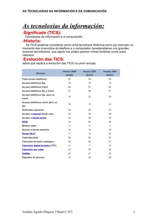AS TECNOLOXÍAS DA INFORMACIÓN E DA COMUNICACIÓN
As tecnoloxias da información:
-Significado (TICS):
Tecnoloxias da información e a computación.
-Historia:
As TICS podense considerar como unha tecnoloxia dinámica.como por exemplo no
momento das invencións do telefono e o computador considerabanse uns grandes
avances tecnolóxicos, que agora nos poden parecer unhas tonterias coma outra
calquera.
-Evolución das TICS:
taboa que explica a evolución das TICS na unión europa:
Esteban Aguiño Diéguez 1ºBach C Nº2
Servicio
Verano 2006
(EU25)
Verano 2007
(EU27)
Verano 2008
(EU27)
Total acceso telefónico 97 95 95
Acceso telefónico fijo 78 72 70
Acceso telefónico móvil 80 81 83
Acceso telefónico fijo y móvil 61 58 57
Acceso telefónico fijo, pero no
móvil
18 22 24
Acceso telefónico móvil, pero no
fijo
18 15 14
Ordenador personal 52 54 57
Acceso a Internet desde casa 40 42 49
Acceso a banda ancha 23 28 36
ADSL 19 22 29
Módem cable 4 6 7
Acceso a banda estrecha 16 12 10
Router Wi-Fi 11 14 22
Total televisión 52 54 57
Televisión terrestre analógica 50 45 51
Televisión digital terrestre (TDT) 5 7 12
Televisión por cable 33 35 34
Satélite 22 21 22
Paquetes de servicio 18 20 29
3
 