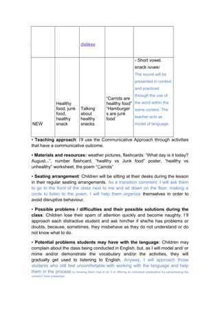 dislikes
NEW
Healthy
food, junk
food,
healthy
snack
Talking
about
healthy
snacks
“Carrots are
healthy food”
“Hamburger
s are junk
food”
- Short vowel.
snack /snæk/
The sound will be
presented in context
and practiced
through the use of
the word within the
same context. The
teacher acts as
model of language.
• Teaching approach: I’ll use the Communicative Approach through activities
that have a communicative outcome.
• Materials and resources: weather pictures, flashcards: “What day is it today?
August...”, number flashcard, “healthy vs Junk food” poster, “healthy vs
unhealthy” worksheet, the poem “Carrots”
• Seating arrangement: Children will be sitting at their desks during the lesson
in their regular seating arrangements. As a transition comment, I will ask them
to go to the front of the class next to me and sit down on the floor, making a
circle to listen to the poem. I will help them organize themselves in order to
avoid disruptive behaviour.
• Possible problems / difficulties and their possible solutions during the
class: Children lose their spam of attention quickly and become naughty. I´ll
approach each distractive student and ask him/her if she/he has problems or
doubts, because, sometimes, they misbehave as they do not understand or do
not know what to do.
• Potential problems students may have with the language: Children may
complain about the class being conducted in English, but, as I will model and/ or
mime and/or demonstrate the vocabulary and/or the activities, they will
gradually get used to listening to English. Anyway, I will approach those
students who still feel uncomfortable with working with the language and help
them in the process by showing them how to do it or offering an individual explanation by paraphrasing the
content I have presented.
 