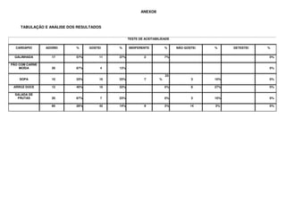 ANEXOII



    TABULAÇÃO E ANÁLISE DOS RESULTADOS


                                                 TESTE DE ACEITABILIDADE

  CARDÁPIO      ADOREI     %     GOSTEI    %     INDIFERENTE          %    NÃO GOSTEI   %     DETESTEI   %


 GALINHADA         17      57%        11   37%            2           7%                                 0%

PÃO COM CARNE
    MOÍDA          26      87%        4    13%                                                           0%

                                                                      23
    SOPA           10      33%        10   33%            7       %               3     10%              0%

 ARROZ DOCE        12      40%        10   33%                        0%          8     27%              0%

  SALADA DE
   FRUTAS          20      67%        7    23%                        0%          3     10%              0%

                   85      28%        42   14%            9           3%          14    5%               0%
 