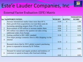 External Factor Evaluation (EFE) Matrix
Ser NoOPPORTUNITIES WEIGHT RATING
WEIGHTED
SCORE
1
Increase international market share more than 60 %
Sales growth from acquisitions over nest three years &
increasing operating mergers from 13% to 14%
0.40 4 1.60
0.04 2 0.08
2 Reinvestment of $50 million to increase market share 0.06 2 0.12
3 $42 million was added to the quarters net sales owing
additional orders from Europe
0.04 2 0.08
5 Getting certified to ISO 14001 standard 0.10 3 0.30
4
First major prestige cosmetics firm to offer shopping via the
internet
0.10 2 0.20
5
Research shows that by 2015, global women's purchasing
power is expected to increase by $5 Trillion
0.02 1 0.02
6
Demand for natural and organic products and tendency of
customers to spend on beauty after food and clothing
0.02 1 0.02
Este’e Lauder Companies, Inc
 