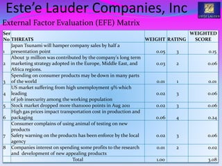 External Factor Evaluation (EFE) Matrix
Ser
No THREATS WEIGHT RATING
WEIGHTED
SCORE
1
Japan Tsunami will hamper company sales by half a
presentation point 0.05 3 0.15
2
About 31 million was contributed by the company's long term
marketing strategy adopted in the Europe, Middle East, and
Africa regions.
0.03 2 0.06
3
Spending on consumer products may be down in many parts
of the world 0.01 1 0.01
4
US market suffering from high unemployment 9% which
leading
of job insecurity among the working population
0.02 3 0.06
5 Stock market dropped more than1000 points in Aug 2011 0.02 3 0.06
6
High gas prices impact transportation cost in production and
packaging 0.06 4 0.24
7
Consumer complains of using animal of testing on new
products
Safety warning on the products has been enforce by the local
agency
0.02 3 0.06
8 Companies interest on spending some profits to the research
and development of new appealing products
0.01 2 0.02
Total 1.00 3.08
Este’e Lauder Companies, Inc
 