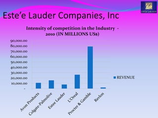 Este’e Lauder Companies, Inc
-
10,000.00
20,000.00
30,000.00
40,000.00
50,000.00
60,000.00
70,000.00
80,000.00
90,000.00
Intensity of competition in the Industry -
2010 (IN MILLIONS US$)
REVENUE
 