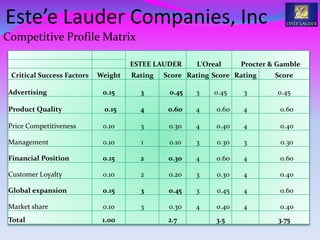 Competitive Profile Matrix
ESTEE LAUDER L'Oreal Procter & Gamble
Critical Success Factors Weight Rating Score Rating Score Rating Score
Advertising 0.15 3 0.45 3 0.45 3 0.45
Product Quality 0.15 4 0.60 4 0.60 4 0.60
Price Competitiveness 0.10 3 0.30 4 0.40 4 0.40
Management 0.10 1 0.10 3 0.30 3 0.30
Financial Position 0.15 2 0.30 4 0.60 4 0.60
Customer Loyalty 0.10 2 0.20 3 0.30 4 0.40
Global expansion 0.15 3 0.45 3 0.45 4 0.60
Market share 0.10 3 0.30 4 0.40 4 0.40
Total 1.00 2.7 3.5 3.75
Este’e Lauder Companies, Inc
 
