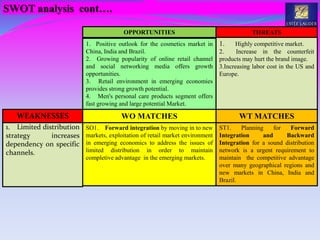1. Limited distribution
strategy increases
dependency on specific
channels.
WEAKNESSES
SO1. Forward integration by moving in to new
markets, exploitation of retail market environment
in emerging economics to address the issues of
limited distribution in order to maintain
completive advantage in the emerging markets.
ST1. Planning for Forward
Integration and Backward
Integration for a sound distribution
network is a urgent requirement to
maintain the competitive advantage
over many geographical regions and
new markets in China, India and
Brazil.
1. Positive outlook for the cosmetics market in
China, India and Brazil.
2. Growing popularity of online retail channel
and social networking media offers growth
opportunities.
3. Retail environment in emerging economies
provides strong growth potential.
4. Men's personal care products segment offers
fast growing and large potential Market.
1. Highly competitive market.
2. Increase in the counterfeit
products may hurt the brand image.
3.Increasing labor cost in the US and
Europe.
OPPORTUNITIES THREATS
WT MATCHESWO MATCHES
SWOT analysis cont….
 