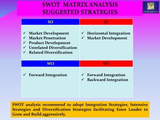 SWOT MATRIX ANALYSIS
SUGGESTED STRATEGIES
SO ST
 Market Development
 Market Penetration
 Product Development
 Unrelated Diversification
 Related Diversification
 Horizontal Integration
 Market Development
WO WT
 Forward Integration  Forward Integration
 Backward Integration
SWOT analysis recommend to adopt Integration Strategies, Intensive
Strategies and Diversification Strategies facilitating Estee Lauder to
Grow and Build aggressively.
 