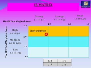 Strong
3.0 to 4.0
Average
2.0 to 2.99
Weak
1.0 to 1.99
High
3.0 to 4.0
Medium
2.0 to 2.99
Low
1.0 to 1.99
1.0
3.0
2.03.0
4.0
2.0
1.0
EFE IFE
3.08 3.05
The IFE Total Weighted Score
TheEFETotalWeightedScore
GROW AND BUILD
IE MATRIX
 
