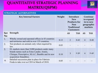 QUANTITATIVE STRATEGIC PLANNING
MATRIX(QSPM)
STRATEGIC ALTERNATIVES
Key Internal Factors Weight Introduce
New
Products for
Non
Traditional
Customers
Continue
to expand
in to new
geographic
markets
Ser
No
Strength AS TAS AS TAS
1. Wholly owned and operated offices in 43 countries
and territories and sold in over 135 countries.
0.12 2 0.42 4 0.48
2. Test products on animals only when required by
law.
0.03 - - - -
3. EL markets more than 9,000 products under many
brands names such as Estee Lauder, Aranis,
Clinique, Prescriptive, M.A.C, Bumble and its new
acquisition Smashbox.
0.10
3 0.30 4 0.40
4. Detailed succession plan in place for Fabrizio
Freda to take over as CEO in March of 2010.
0.05 -- -- -- --
 