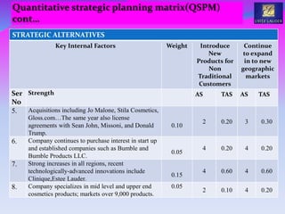 STRATEGIC ALTERNATIVES
Key Internal Factors Weight Introduce
New
Products for
Non
Traditional
Customers
Continue
to expand
in to new
geographic
markets
Ser
No
Strength AS TAS AS TAS
5. Acquisitions including Jo Malone, Stila Cosmetics,
Gloss.com…The same year also license
agreements with Sean John, Missoni, and Donald
Trump.
0.10
2 0.20 3 0.30
6. Company continues to purchase interest in start up
and established companies such as Bumble and
Bumble Products LLC.
0.05
4 0.20 4 0.20
7. Strong increases in all regions, recent
technologically-advanced innovations include
Clinique,Estee Lauder.
0.15
4 0.60 4 0.60
8. Company specializes in mid level and upper end
cosmetics products; markets over 9,000 products.
0.05
2 0.10 4 0.20
Quantitative strategic planning matrix(QSPM)
cont…
 