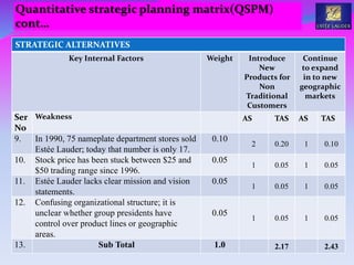 STRATEGIC ALTERNATIVES
Key Internal Factors Weight Introduce
New
Products for
Non
Traditional
Customers
Continue
to expand
in to new
geographic
markets
Ser
No
Weakness AS TAS AS TAS
9. In 1990, 75 nameplate department stores sold
Estée Lauder; today that number is only 17.
0.10
2 0.20 1 0.10
10. Stock price has been stuck between $25 and
$50 trading range since 1996.
0.05
1 0.05 1 0.05
11. Estée Lauder lacks clear mission and vision
statements.
0.05
1 0.05 1 0.05
12. Confusing organizational structure; it is
unclear whether group presidents have
control over product lines or geographic
areas.
0.05
1 0.05 1 0.05
13. Sub Total 1.0 2.17 2.43
Quantitative strategic planning matrix(QSPM)
cont…
 
