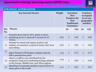 STRATEGIC ALTERNATIVES
Key Internal Factors Weight Introduce
New
Products for
Non
Traditional
Customers
Continue
to expand
in to new
geographic
markets
Ser
No
Threats AS TAS AS TAS
11.
Research shows that by 2015, global women's
purchasing power is expected to increase by $5
Trillion
0.02 4 0.08 4 0.08
12.
Demand for natural and organic products and
tendency of customers to spend on beauty after food
and clothing
0.02 3 0.06 2 0.04
13.
Japan Tsunami will hamper company sales by
half a presentation point
0.05 3 0.15 3 0.15
14.
About 31 million was contributed by the
company's long term marketing strategy adopted
in the Europe, Middle East, and Africa regions.
0.03
2 0.06 3 0.09
15.
Spending on consumer products may be down in
many parts of the world
0.01 1 0.01 1 0.01
Quantitative strategic planning matrix(QSPM) cont…
 