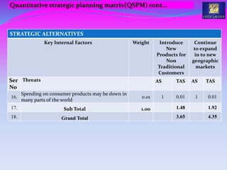STRATEGIC ALTERNATIVES
Key Internal Factors Weight Introduce
New
Products for
Non
Traditional
Customers
Continue
to expand
in to new
geographic
markets
Ser
No
Threats AS TAS AS TAS
16.
Spending on consumer products may be down in
many parts of the world
0.01 1 0.01 1 0.01
17. Sub Total 1.00 1.48 1.92
18. Grand Total 3.65 4.35
Quantitative strategic planning matrix(QSPM) cont…
 