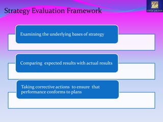 Strategy Evaluation Framework
Examining the underlying bases of strategy
Comparing expected results with actual results
Taking corrective actions to ensure that
performance conforms to plans
 