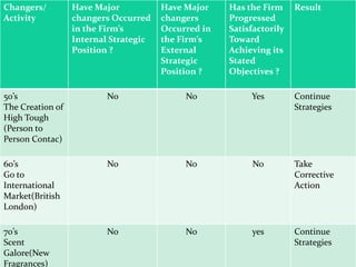 Changers/
Activity
Have Major
changers Occurred
in the Firm’s
Internal Strategic
Position ?
Have Major
changers
Occurred in
the Firm’s
External
Strategic
Position ?
Has the Firm
Progressed
Satisfactorily
Toward
Achieving its
Stated
Objectives ?
Result
50’s
The Creation of
High Tough
(Person to
Person Contac)
No No Yes Continue
Strategies
60’s
Go to
International
Market(British
London)
No No No Take
Corrective
Action
70’s
Scent
Galore(New
Fragrances)
No No yes Continue
Strategies
 