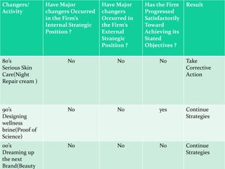 Changers/
Activity
Have Major
changers Occurred
in the Firm’s
Internal Strategic
Position ?
Have Major
changers
Occurred in
the Firm’s
External
Strategic
Position ?
Has the Firm
Progressed
Satisfactorily
Toward
Achieving its
Stated
Objectives ?
Result
80’s
Serious Skin
Care(Night
Repair cream )
No No No Take
Corrective
Action
90’s
Designing
wellness
brine(Proof of
Science)
No No yes Continue
Strategies
00’s
Dreaming up
the next
Brand(Beauty
No No No Continue
Strategies
 