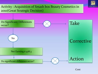 Activity : Acquisition of Smash box Beauty Cosmetics in
2010(Great Strategic Decision)
Do Significant Differences
occur?
No
Net Earning $ 478.3
Cont
Do significant difference occur?
Take
Corrective
Action
 
