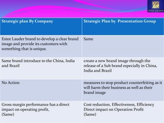 Strategic plan By Company Strategic Plan by Presentation Group
Estee Lauder brand to develop a clear brand
image and provide its customers with
something that is unique.
Same
Same brand introduce to the China, India
and Brazil
create a new brand image through the
release of a Sub brand especially in China,
India and Brazil
No Action measures to stop product counterfeiting as it
will harm their business as well as their
brand image
Gross margin performance has a direct
impact on operating profit,
(Same)
Cost reduction, Effectiveness, Efficiency
Direct impact on Operation Profit
(Same)
 