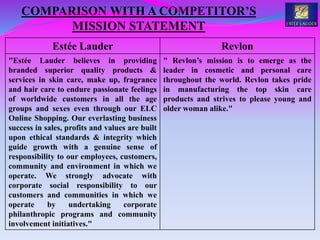 COMPARISON WITH A COMPETITOR’S
MISSION STATEMENT
Estée Lauder Revlon
"Estée Lauder believes in providing
branded superior quality products &
services in skin care, make up, fragrance
and hair care to endure passionate feelings
of worldwide customers in all the age
groups and sexes even through our ELC
Online Shopping. Our everlasting business
success in sales, profits and values are built
upon ethical standards & integrity which
guide growth with a genuine sense of
responsibility to our employees, customers,
community and environment in which we
operate. We strongly advocate with
corporate social responsibility to our
customers and communities in which we
operate by undertaking corporate
philanthropic programs and community
involvement initiatives."
" Revlon’s mission is to emerge as the
leader in cosmetic and personal care
throughout the world. Revlon takes pride
in manufacturing the top skin care
products and strives to please young and
older woman alike."
 