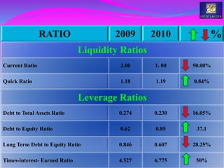 RATIO 2009 2010 %
Liquidity Ratios
Current Ratio 2.00 1. 00 50.00%
Quick Ratio 1.18 1.19 0.84%
Leverage Ratios
Debt to Total Assets Ratio 0.274 0.230 16.05%
Debt to Equity Ratio 0.62 0.85 37.1
Long Term Debt to Equity Ratio 0.846 0.607 28.25%
Times-interest- Earned Ratio 4.527 6.775 50%
 