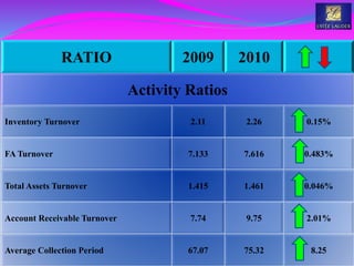 RATIO 2009 2010
Activity Ratios
Inventory Turnover 2.11 2.26 0.15%
FA Turnover 7.133 7.616 0.483%
Total Assets Turnover 1.415 1.461 0.046%
Account Receivable Turnover 7.74 9.75 2.01%
Average Collection Period 67.07 75.32 8.25
 