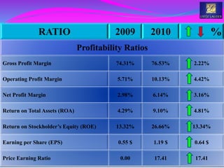 RATIO 2009 2010 %
Profitability Ratios
Gross Profit Margin 74.31% 76.53% 2.22%
Operating Profit Margin 5.71% 10.13% 4.42%
Net Profit Margin 2.98% 6.14% 3.16%
Return on Total Assets (ROA) 4.29% 9.10% 4.81%
Return on Stockholder’s Equity (ROE) 13.32% 26.66% 13.34%
Earning per Share (EPS) 0.55 $ 1.19 $ 0.64 $
Price Earning Ratio 0.00 17.41 17.41
 