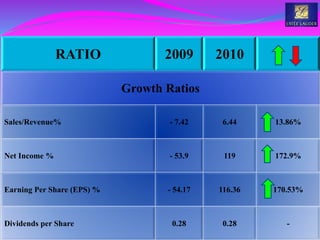 RATIO 2009 2010
Growth Ratios
Sales/Revenue% - 7.42 6.44 13.86%
Net Income % - 53.9 119 172.9%
Earning Per Share (EPS) % - 54.17 116.36 170.53%
Dividends per Share 0.28 0.28 -
 