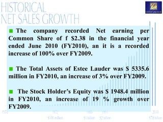 The company recorded Net earning per
Common Share of f $2.38 in the financial year
ended June 2010 (FY2010), an it is a recorded
increase of 100% over FY2009.
The Total Assets of Estee Lauder was $ 5335.6
million in FY2010, an increase of 3% over FY2009.
The Stock Holder’s Equity was $ 1948.4 million
in FY2010, an increase of 19 % growth over
FY2009.
 