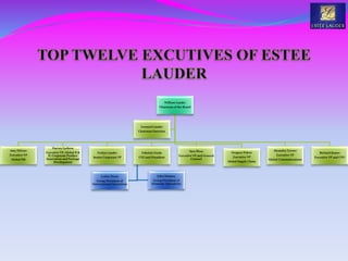 William Lauder
Chairman of the Board
Amy DiGeso
Executive VP
Global HR
Harvey Gedeon
Executive VP, Global R &
D, Corporate Product
Innovation and Package
Development
Evelyn Lauder
Senior Corporate VP
Fabrizio Freda
CEO and President
John Demsey
Group President of
Domestic Operations
Cedric Prouv
Group President of
International Operations
Sara Moss
Executive VP and General
Counsel
Gregory Polcer
Executive VP
Global Supply Chain
Aleandra Trower
Executive VP
Global Communications
Richard Kunes
Executive VP and CPO
Leonard Lauder
Chairman Emeritus
 