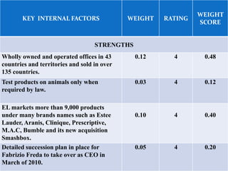 KEY INTERNAL FACTORS WEIGHT RATING
WEIGHT
SCORE
STRENGTHS
Wholly owned and operated offices in 43
countries and territories and sold in over
135 countries.
0.12 4 0.48
Test products on animals only when
required by law.
0.03 4 0.12
EL markets more than 9,000 products
under many brands names such as Estee
Lauder, Aranis, Clinique, Prescriptive,
M.A.C, Bumble and its new acquisition
Smashbox.
0.10 4 0.40
Detailed succession plan in place for
Fabrizio Freda to take over as CEO in
March of 2010.
0.05 4 0.20
 