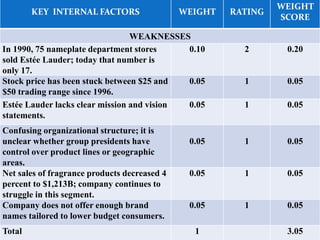 KEY INTERNAL FACTORS WEIGHT RATING
WEIGHT
SCORE
WEAKNESSES
In 1990, 75 nameplate department stores
sold Estée Lauder; today that number is
only 17.
0.10 2 0.20
Stock price has been stuck between $25 and
$50 trading range since 1996.
0.05 1 0.05
Estée Lauder lacks clear mission and vision
statements.
0.05 1 0.05
Confusing organizational structure; it is
unclear whether group presidents have
control over product lines or geographic
areas.
0.05 1 0.05
Net sales of fragrance products decreased 4
percent to $1,213B; company continues to
struggle in this segment.
0.05 1 0.05
Company does not offer enough brand
names tailored to lower budget consumers.
0.05 1 0.05
Total 1 3.05
 